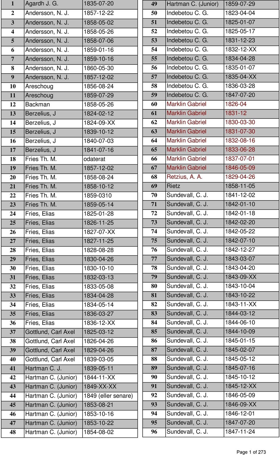 1857-12-02 10 Areschoug 1856-08-24 11 Areschoug 1859-07-29 12 Backman 1858-05-26 13 Berzelius, J 1824-02-12 14 Berzelius, J 1824-09-XX 15 Berzelius, J 1839-10-12 16 Berzelius, J 1840-07-03 17