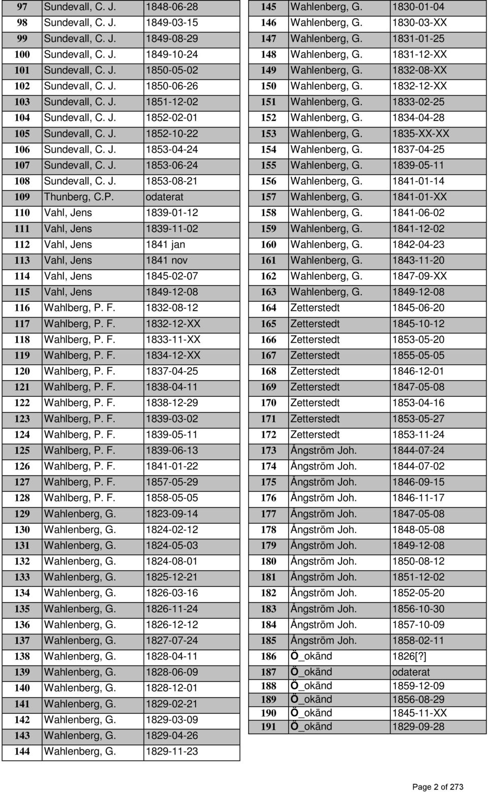 odaterat 110 Vahl, Jens 1839-01-12 111 Vahl, Jens 1839-11-02 112 Vahl, Jens 1841 jan 113 Vahl, Jens 1841 nov 114 Vahl, Jens 1845-02-07 115 Vahl, Jens 1849-12-08 116 Wahlberg, P. F.