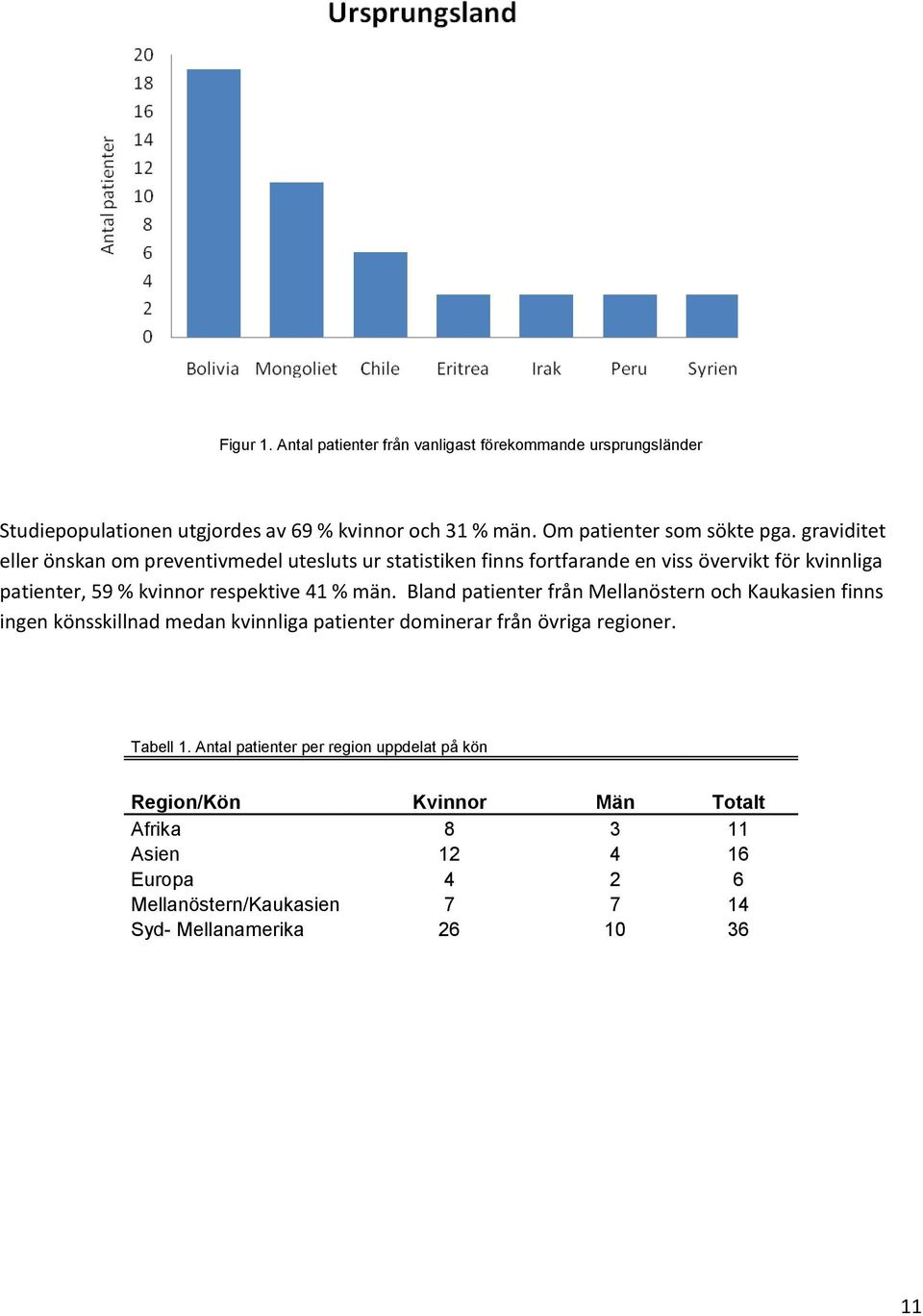 män. Bland patienter från Mellanöstern och Kaukasien finns ingen könsskillnad medan kvinnliga patienter dominerar från övriga regioner. Tabell 1.