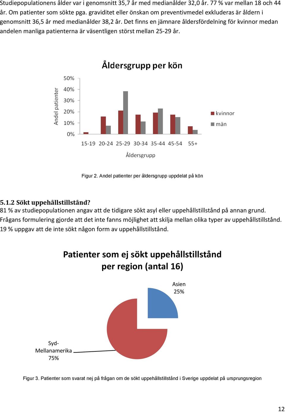 Det finns en jämnare åldersfördelning för kvinnor medan andelen manliga patienterna är väsentligen störst mellan 25-29 år. Figur 2. Andel patienter per åldersgrupp uppdelat på kön 5.1.