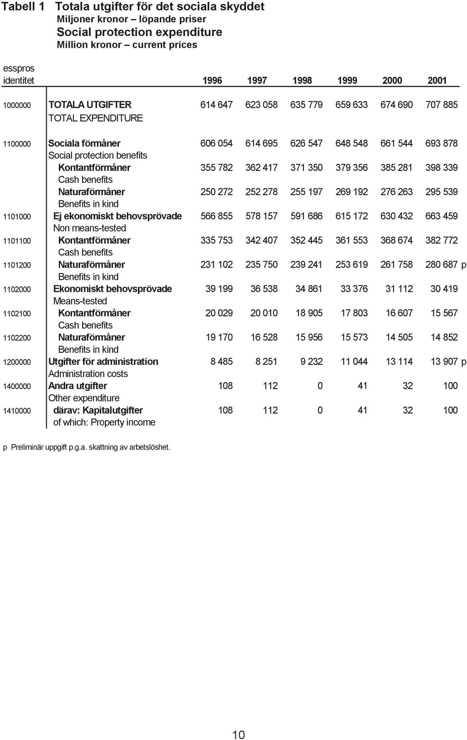 355 782 362 417 371 350 379 356 385 281 398 339 Cash benefits Naturaförmåner 250 272 252 278 255 197 269 192 276 263 295 539 Benefits in kind 1101000 Ej ekonomiskt behovsprövade 566 855 578 157 591