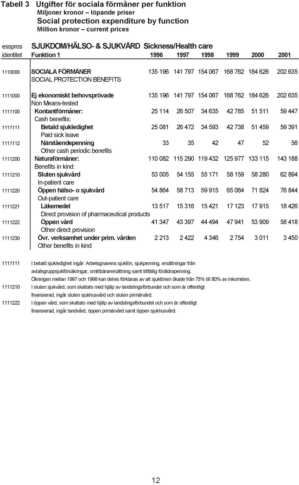 135 196 141 797 154 067 168 762 184 626 202 635 Non Means-tested 1111100 Kontantförmåner: 25 114 26 507 34 635 42 785 51 511 59 447 Cash benefits: 1111111 Betald sjukledighet 25 081 26 472 34 593 42