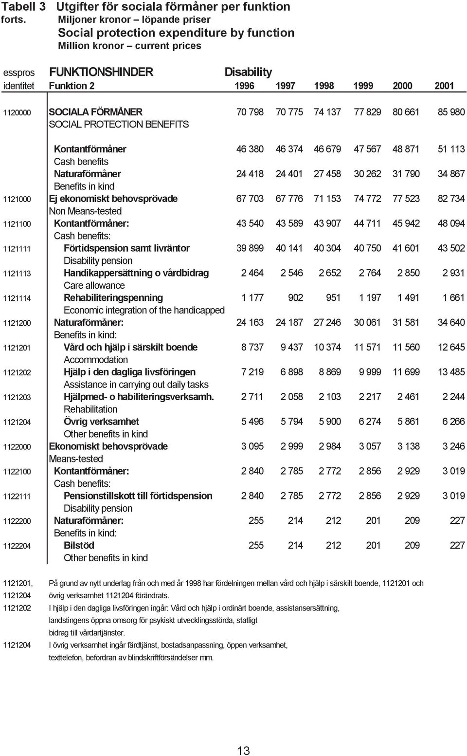 SOCIALA FÖRMÅNER 70 798 70 775 74 137 77 829 80 661 85 980 SOCIAL PROTECTION BENEFITS Kontantförmåner 46 380 46 374 46 679 47 567 48 871 51 113 Cash benefits Naturaförmåner 24 418 24 401 27 458 30