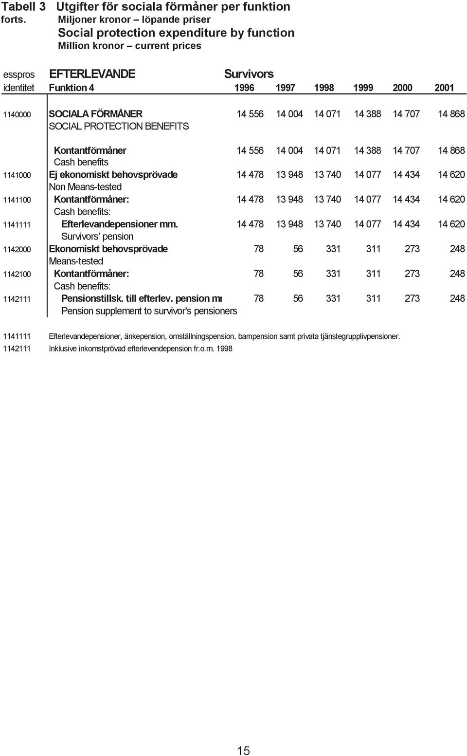 SOCIALA FÖRMÅNER 14 556 14 004 14 071 14 388 14 707 14 868 SOCIAL PROTECTION BENEFITS Kontantförmåner 14 556 14 004 14 071 14 388 14 707 14 868 Cash benefits 1141000 Ej ekonomiskt behovsprövade 14