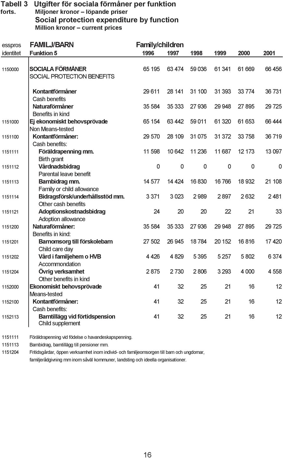 SOCIALA FÖRMÅNER 65 195 63 474 59 036 61 341 61 669 66 456 SOCIAL PROTECTION BENEFITS Kontantförmåner 29 611 28 141 31 100 31 393 33 774 36 731 Cash benefits Naturaförmåner 35 584 35 333 27 936 29