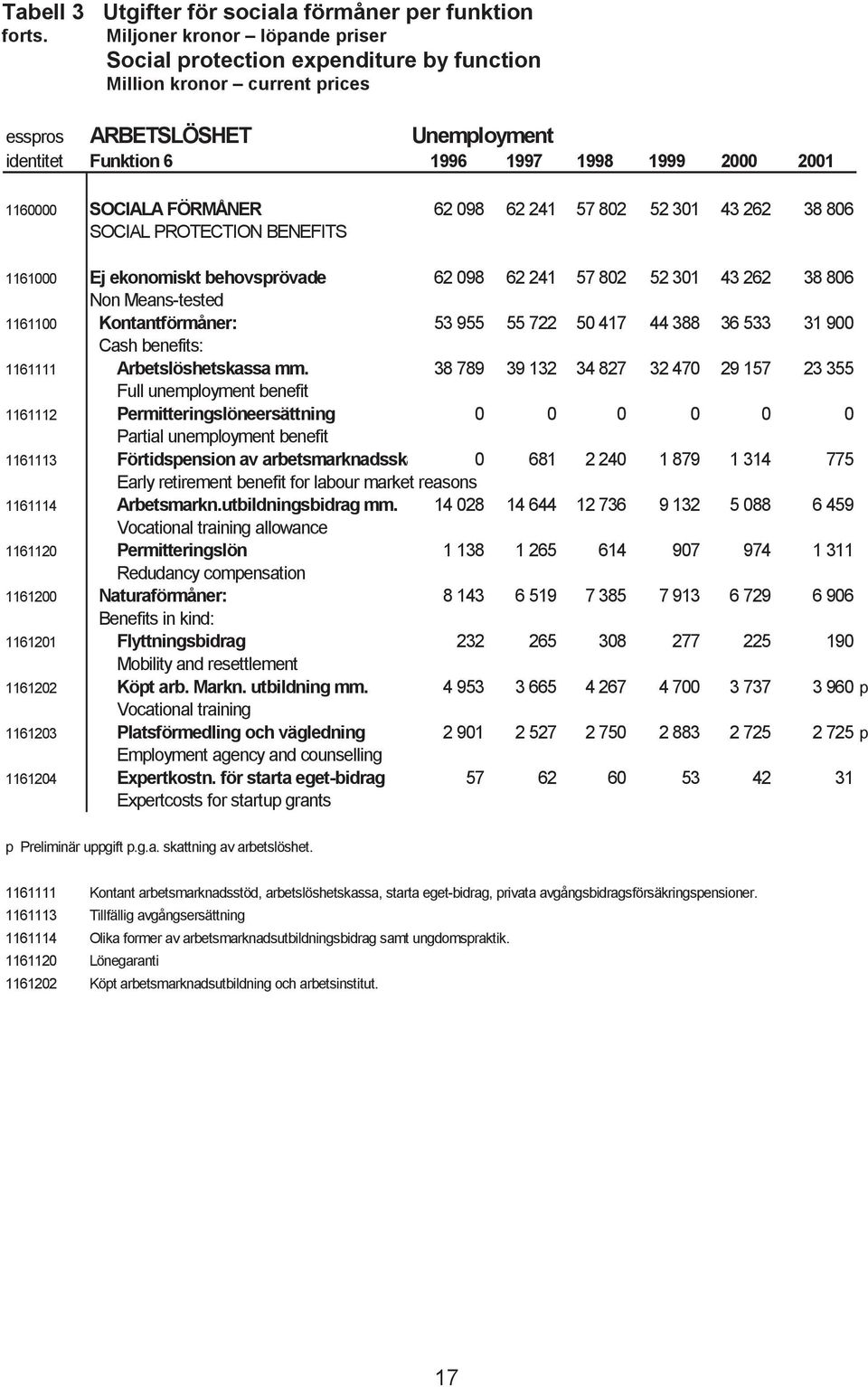 SOCIALA FÖRMÅNER 62 098 62 241 57 802 52 301 43 262 38 806 SOCIAL PROTECTION BENEFITS 1161000 Ej ekonomiskt behovsprövade 62 098 62 241 57 802 52 301 43 262 38 806 Non Means-tested 1161100