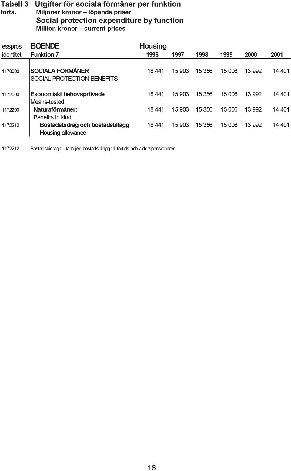 2001 1170000 SOCIALA FÖRMÅNER 18 441 15 903 15 356 15 006 13 992 14 401 SOCIAL PROTECTION BENEFITS 1172000 Ekonomiskt behovsprövade 18 441 15 903 15 356 15 006 13 992 14 401