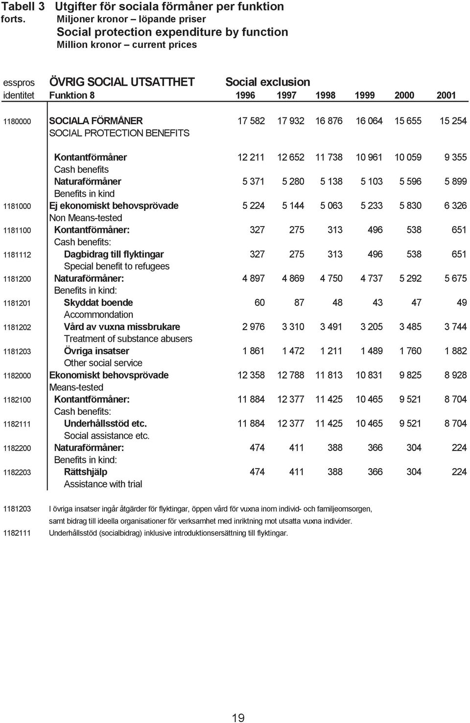 2001 1180000 SOCIALA FÖRMÅNER 17 582 17 932 16 876 16 064 15 655 15 254 SOCIAL PROTECTION BENEFITS Kontantförmåner 12 211 12 652 11 738 10 961 10 059 9 355 Cash benefits Naturaförmåner 5 371 5 280 5