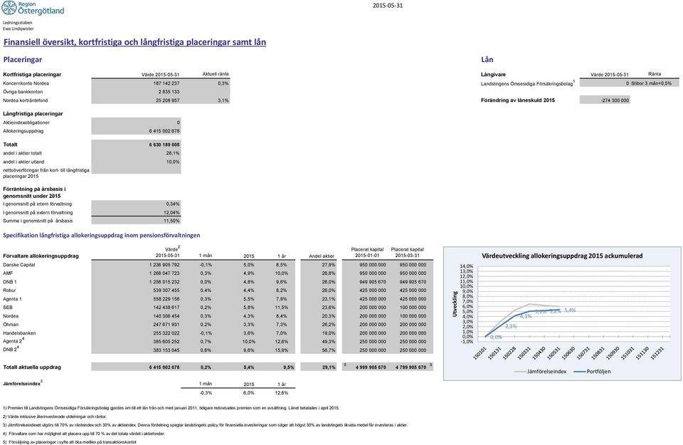 300 000 Långfristiga placeringar Aktieindexobligationer 0 Allokeringsuppdrag 6 415 002 678 Totalt 6 630 189 005 andel i aktier totalt 28,1% andel i aktier utland 10,0% nettoöverföringar från kort-