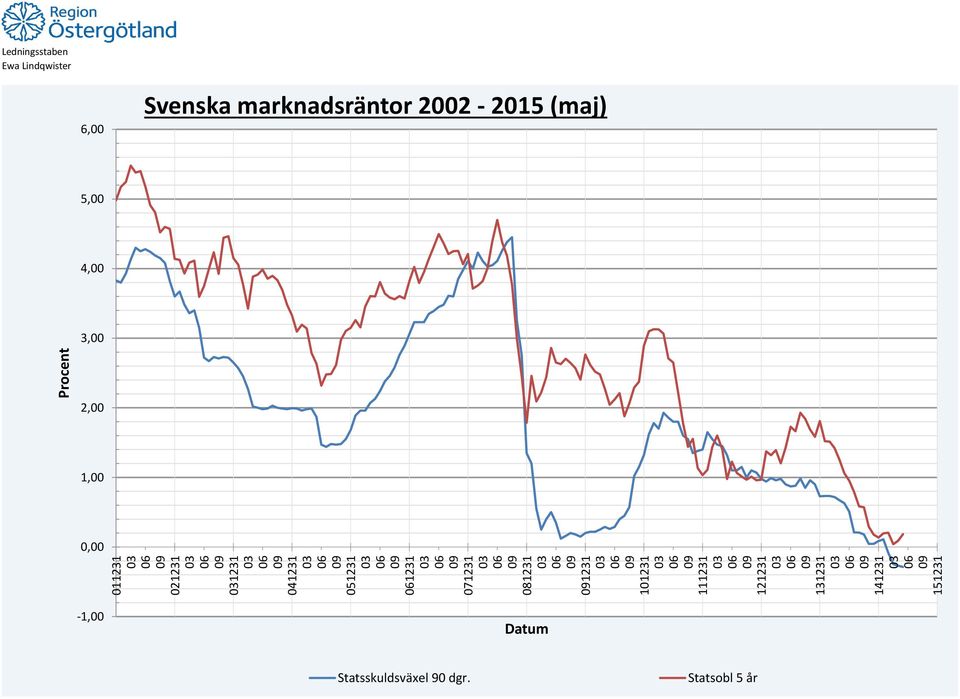 Svenska marknadsräntor 2002-2015 (maj) 5,00 4,00 3,00
