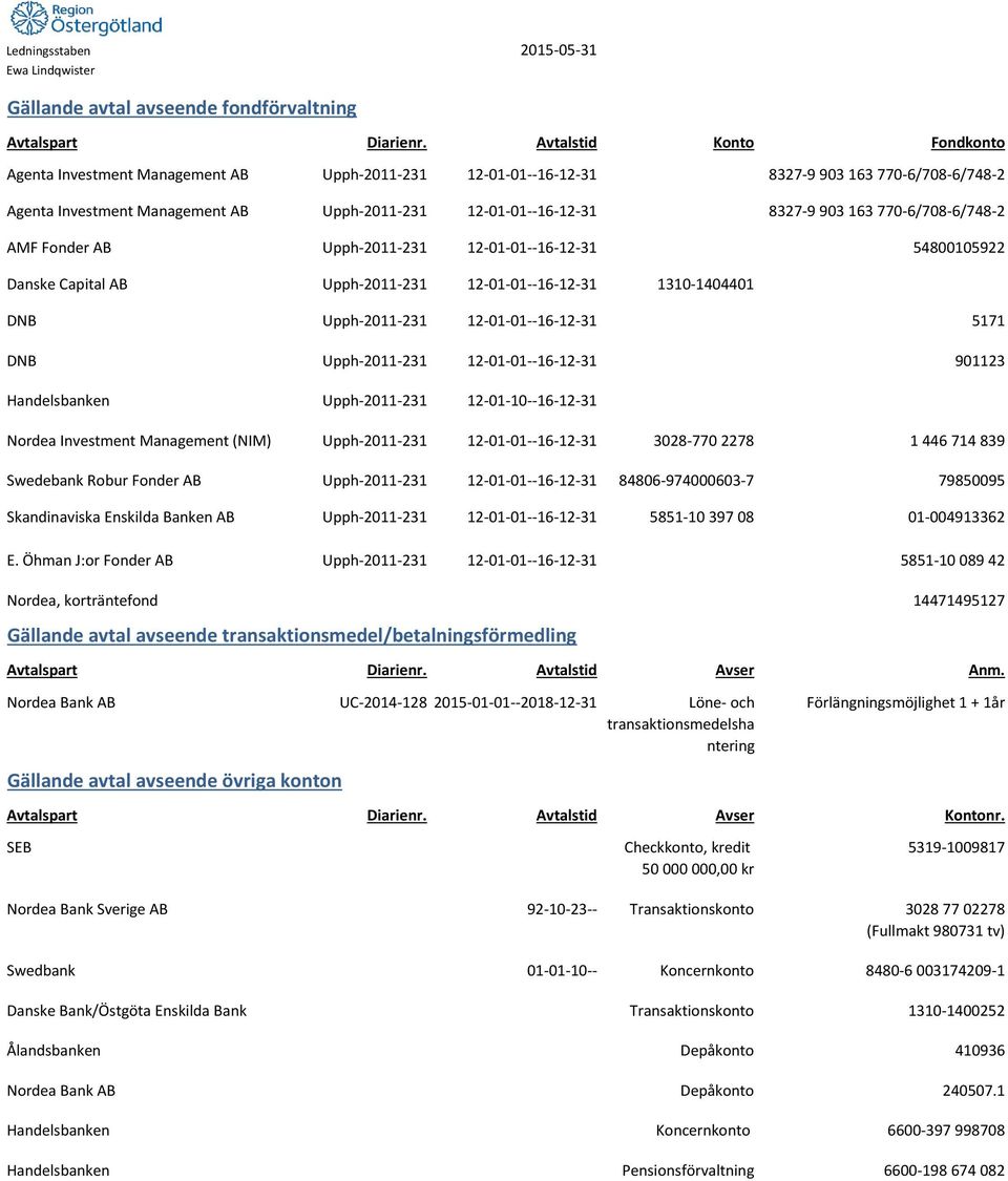 770-6/708-6/748-2 AMF Fonder AB Upph-2011-231 12-01-01--16-12-31 54800105922 Danske Capital AB Upph-2011-231 12-01-01--16-12-31 1310-1404401 DNB Upph-2011-231 12-01-01--16-12-31 5171 DNB