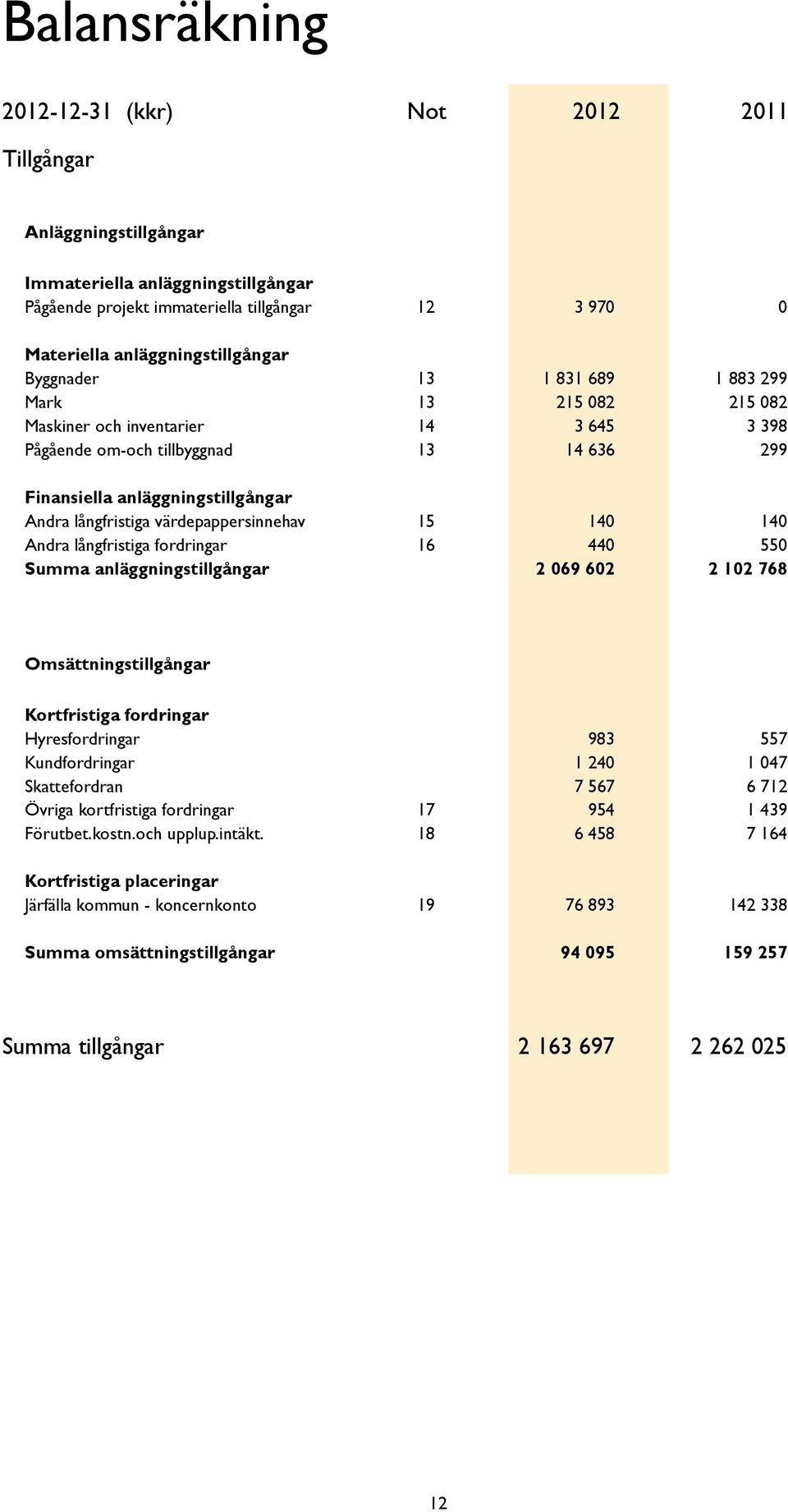 värdepappersinnehav 15 140 140 Andra långfristiga fordringar 16 440 550 Summa anläggningstillgångar 2 069 602 2 102 768 Omsättningstillgångar Kortfristiga fordringar Hyresfordringar 983 557