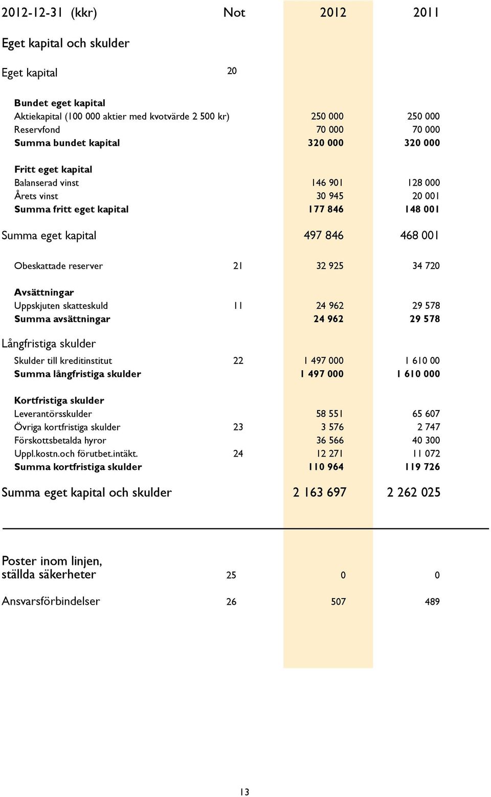 21 32 925 34 720 Avsättningar Uppskjuten skatteskuld 11 24 962 29 578 Summa avsättningar 24 962 29 578 Långfristiga skulder Skulder till kreditinstitut 22 1 497 000 1 610 00 Summa långfristiga