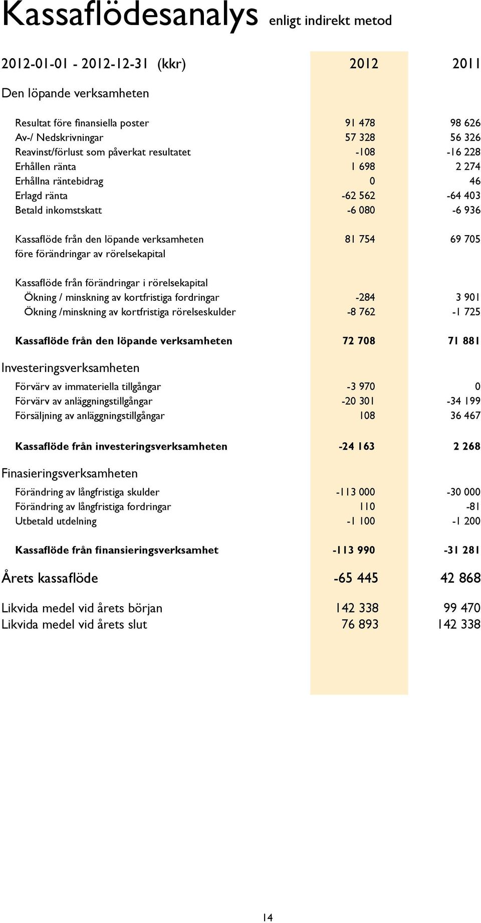 verksamheten 81 754 69 705 före förändringar av rörelsekapital Kassaflöde från förändringar i rörelsekapital Ökning / minskning av kortfristiga fordringar -284 3 901 Ökning /minskning av kortfristiga