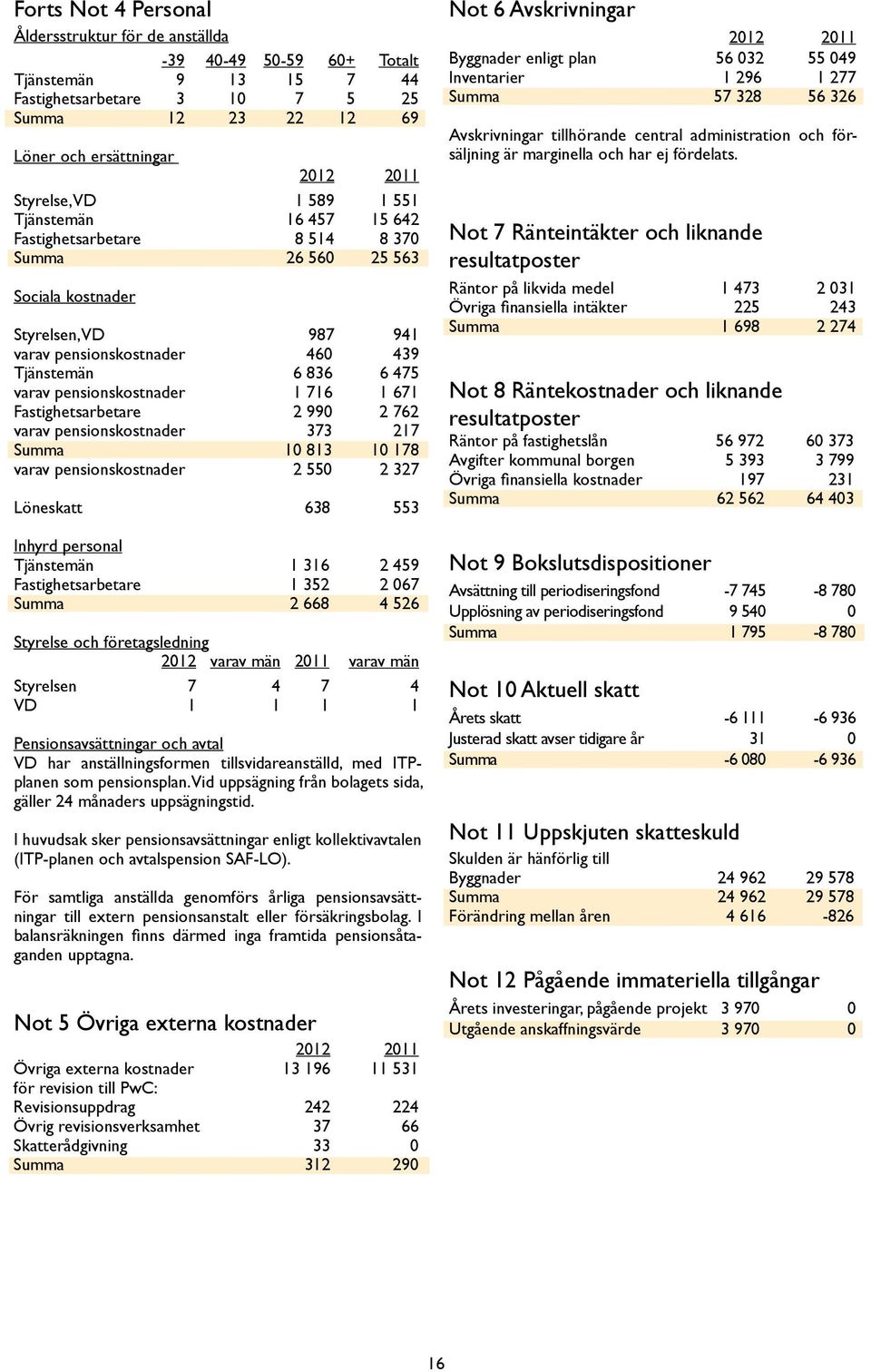 pensionskostnader 1 716 1 671 Fastighetsarbetare 2 990 2 762 varav pensionskostnader 373 217 Summa 10 813 10 178 varav pensionskostnader 2 550 2 327 Löneskatt 638 553 Inhyrd personal Tjänstemän 1 316