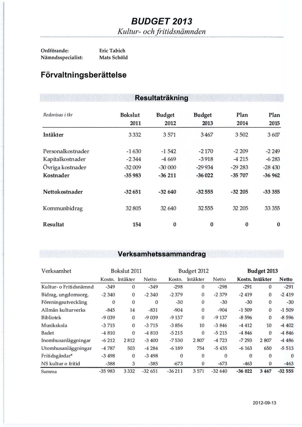 -35983-36 211-36022 -35707-36962 Nettokostnader -32651-32640 -32555-32205 -33355 Kommwlbidrag 32805 32640 32555 32205 33355 Resultat 154 O O O O Verksamhetssammandrag Verksamhet Bokslut 2011 Budget