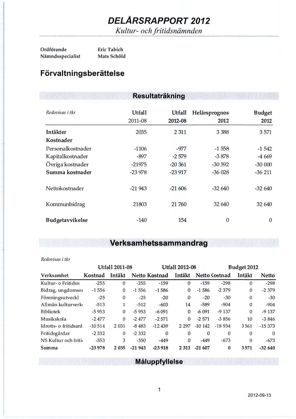 -23978-23917 -36028-36211 Nettokostnader -21943-21606 -32640-32640 Kommunbidrag 21803 21760 32640 32640 Budgetavvikelse -140 154 O O Verksamhetssammandrag Redovisas i tkr Verksamhet Kultur- o