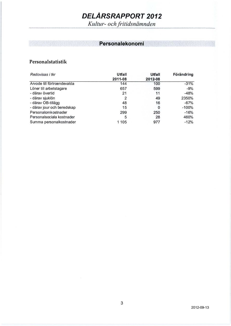 beredskap Personalomkostnader Personalsociala kostnader Summa personalkostnader Utfall 2011 08 144 657 21 2 48 15