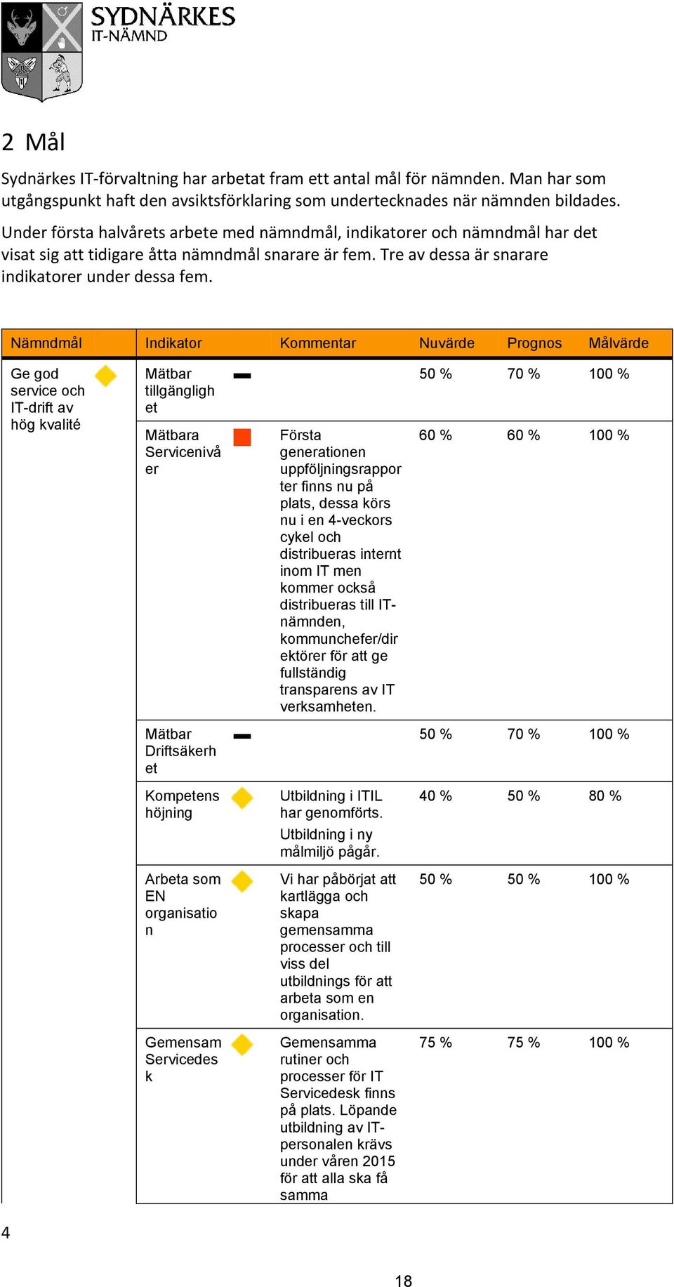 Nämndmål Indikator Kommentar Nuvärde Prognos Målvärde Ge god service och IT-drift av hög kvalité Mätbar tillgängligh et Mätbara Servicenivå er Första generationen uppföljningsrappor ter finns nu på