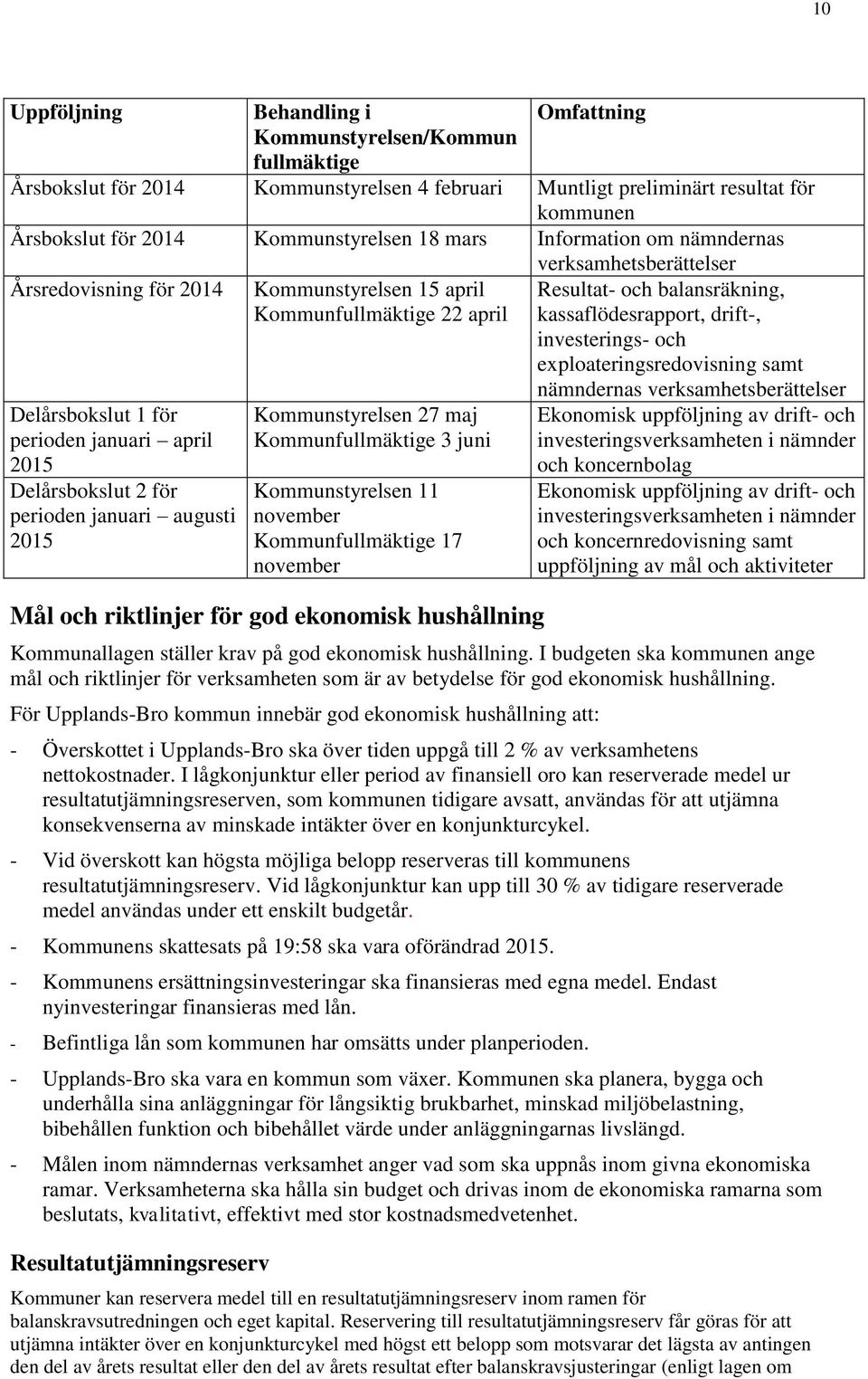 22 april Kommunstyrelsen 27 maj Kommunfullmäktige 3 juni Kommunstyrelsen 11 november Kommunfullmäktige 17 november Mål och riktlinjer för god ekonomisk hushållning verksamhetsberättelser Resultat-