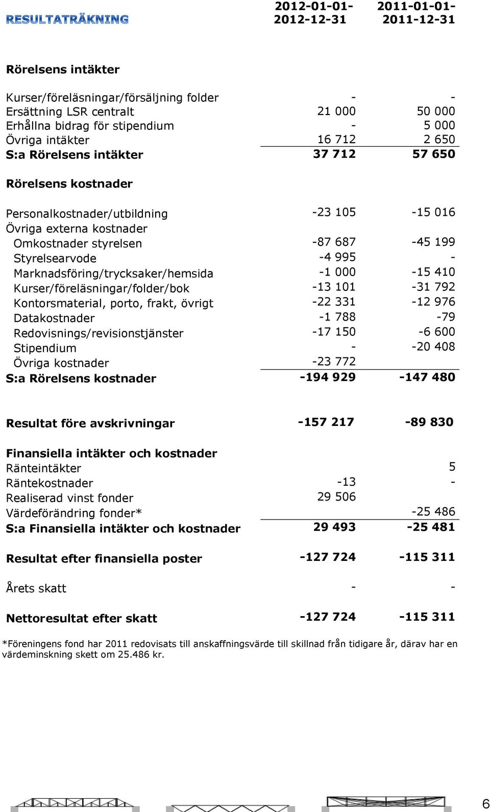 Marknadsföring/trycksaker/hemsida -1 000-15 410 Kurser/föreläsningar/folder/bok -13 101-31 792 Kontorsmaterial, porto, frakt, övrigt -22 331-12 976 Datakostnader -1 788-79