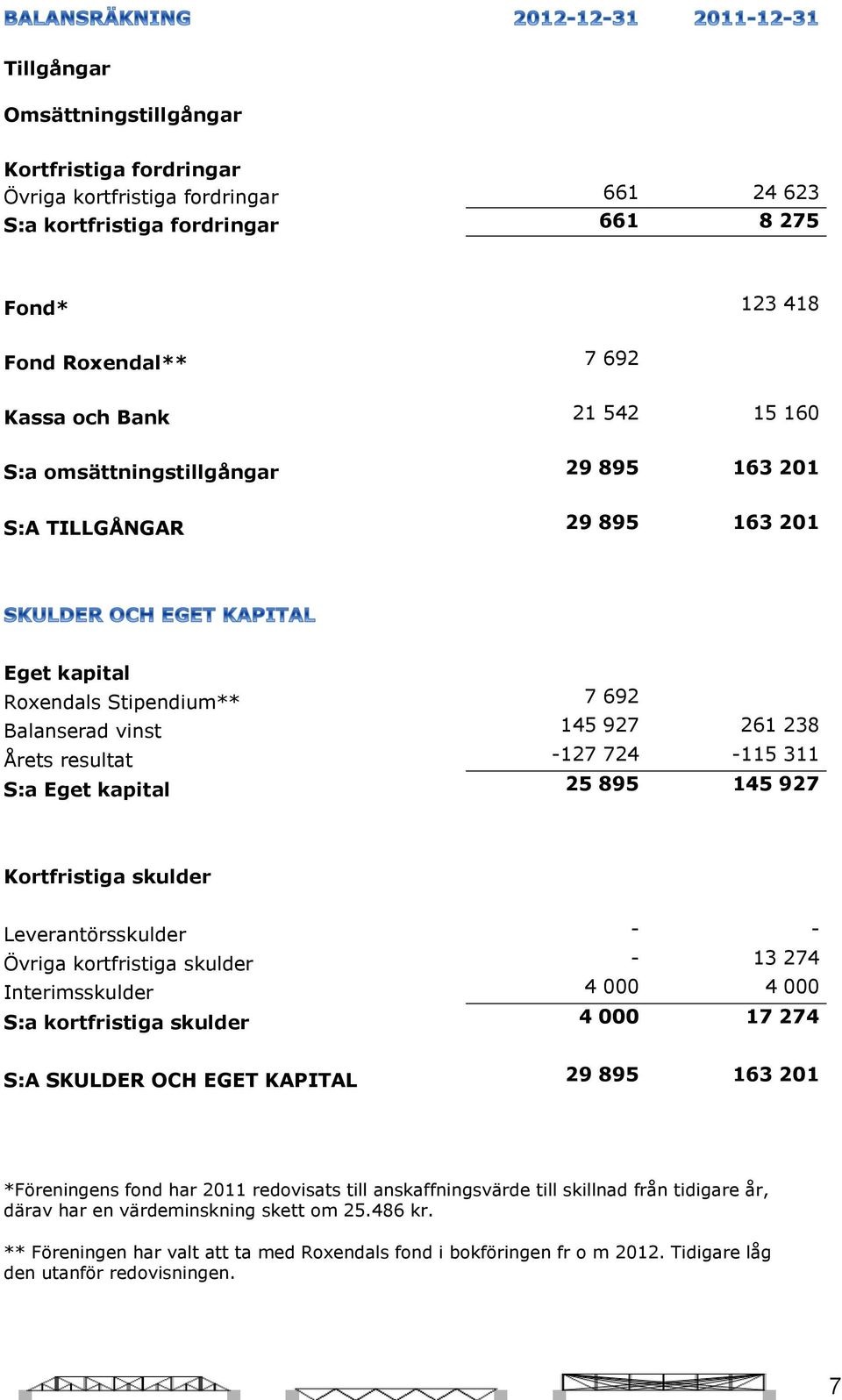 25 895 145 927 Kortfristiga skulder Leverantörsskulder - - Övriga kortfristiga skulder - 13 274 Interimsskulder 4 000 4 000 S:a kortfristiga skulder 4 000 17 274 S:A SKULDER OCH EGET KAPITAL 29 895