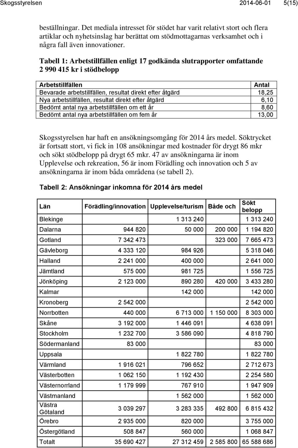 Tabell 1: Arbetstillfällen enligt 17 godkända slutrapporter omfattande 2 990 415 kr i stödbelopp Arbetstillfällen Antal Bevarade arbetstillfällen, resultat direkt efter åtgärd 18,25 Nya