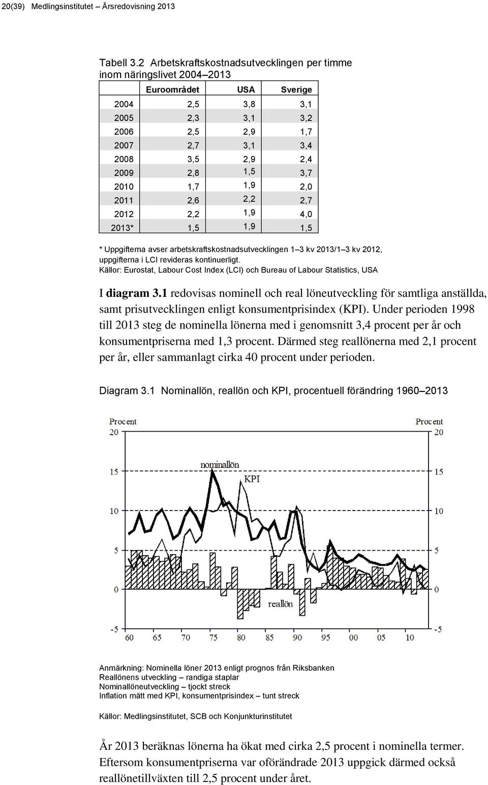 2010 1,7 1,9 2,0 2011 2,6 2,2 2,7 2012 2,2 1,9 4,0 2013* 1,5 1,9 1,5 * Uppgifterna avser arbetskraftskostnadsutvecklingen 1 3 kv 2013/1 3 kv 2012, uppgifterna i LCI revideras kontinuerligt.
