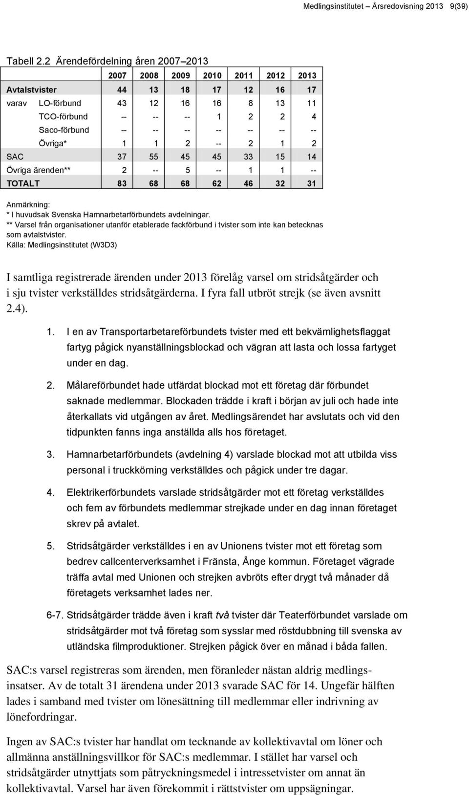 -- -- Övriga* 1 1 2 -- 2 1 2 SAC 37 55 45 45 33 15 14 Övriga ärenden** 2 -- 5 -- 1 1 -- TOTALT 83 68 68 62 46 32 31 Anmärkning: * I huvudsak Svenska Hamnarbetarförbundets avdelningar.