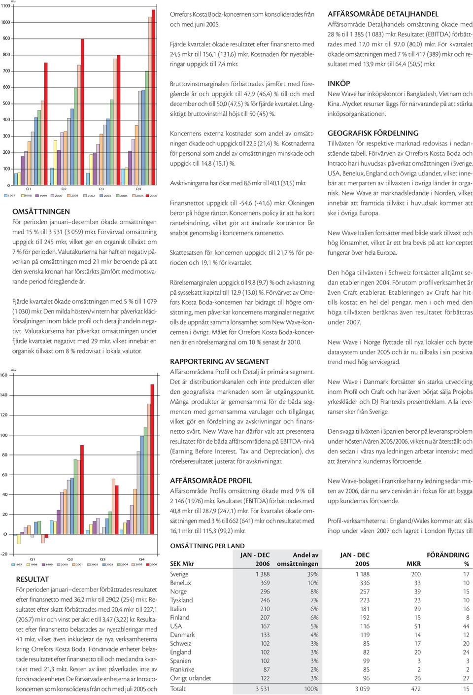 Valutakurserna har haft en negativ påverkan på omsättningen med 21 mkr beroende på att den svenska kronan har förstärkts jämfört med motsvarande period föregående år.