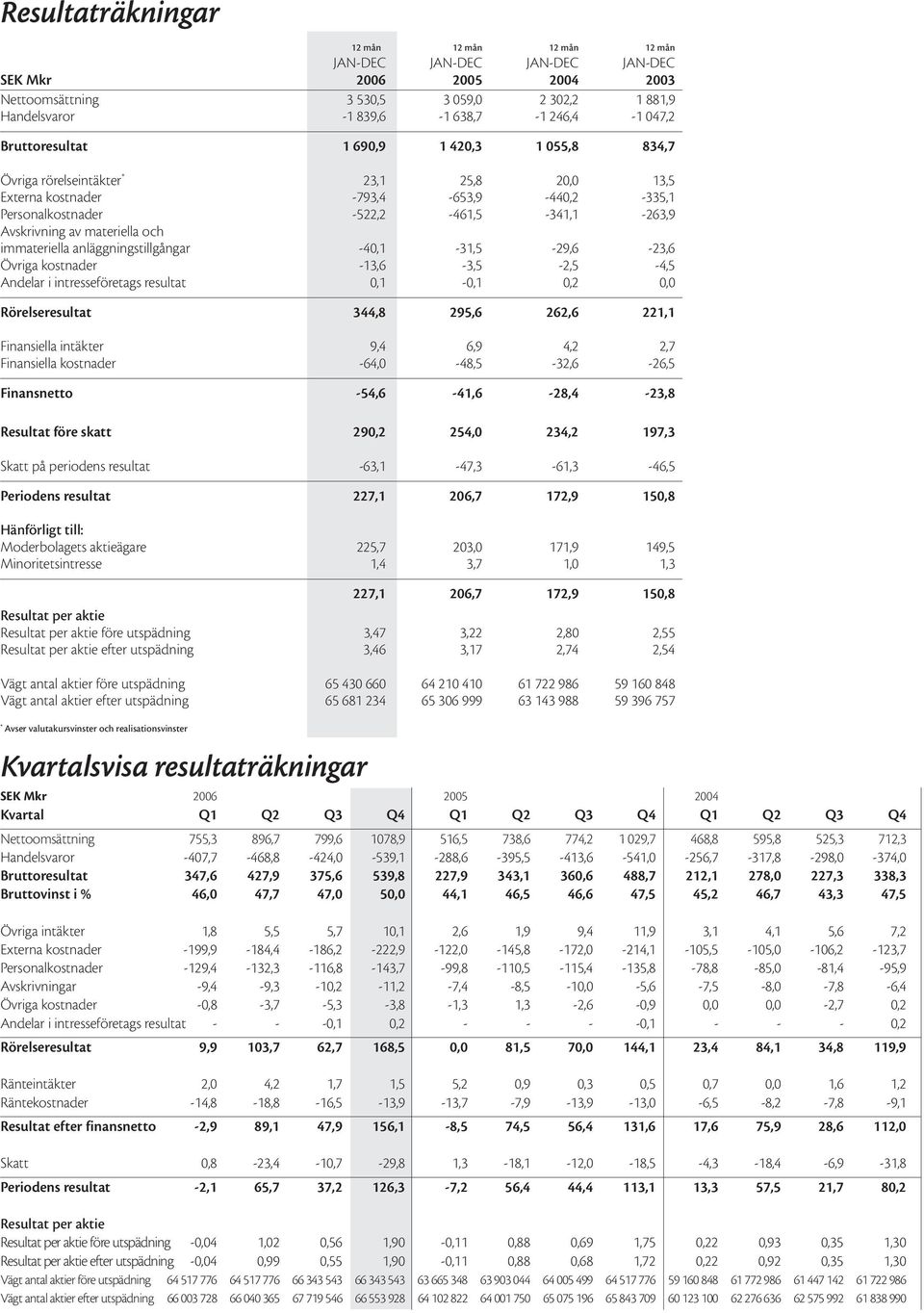 materiella och immateriella anläggningstillgångar -40,1-31,5-29,6-23,6 Övriga kostnader -13,6-3,5-2,5-4,5 Andelar i intresseföretags resultat 0,1-0,1 0,2 0,0 Rörelseresultat 344,8 295,6 262,6 221,1