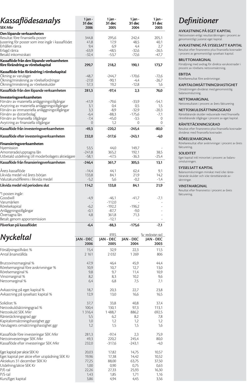 verksamheten före förändring av rörelsekapital 299,7 218,2 190,1 173,7 Kassaflöde från förändring i rörelsekapital Ökning av varulager -48,7-244,7-170,6-72,6 Ökning/minskning av rörelsefordringar