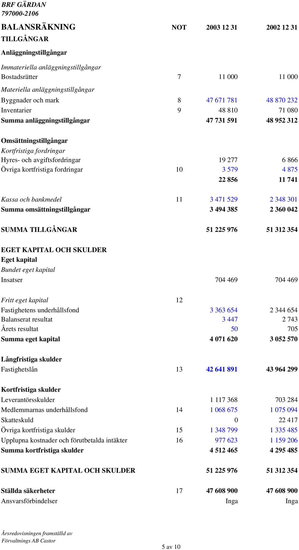 kortfristiga fordringar 10 3 579 4 875 22 856 11 741 Kassa och bankmedel 11 3 471 529 2 348 301 Summa omsättningstillgångar 3 494 385 2 360 042 SUMMA TILLGÅNGAR 51 225 976 51 312 354 EGET KAPITAL OCH