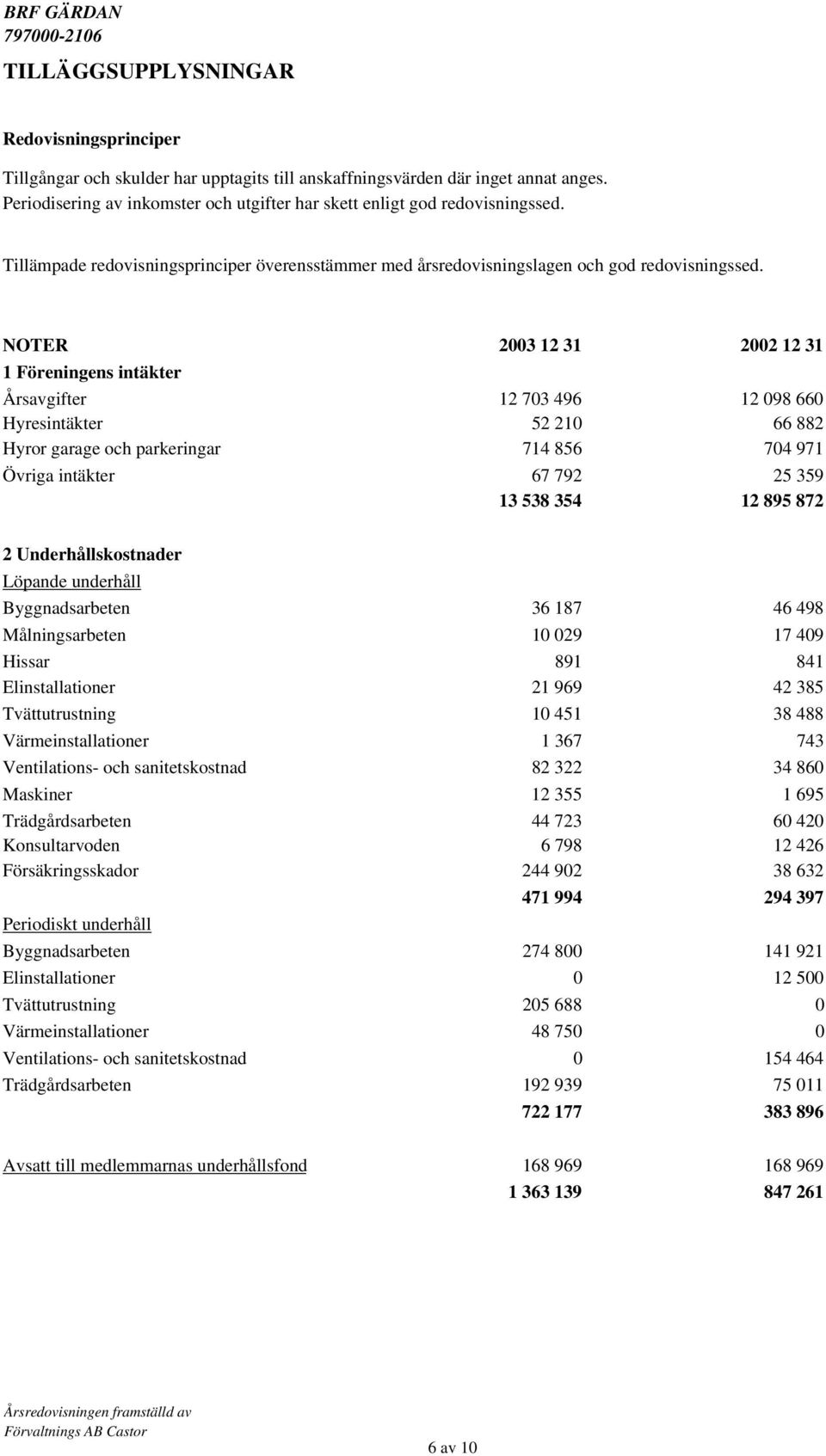 NOTER 2003 12 31 2002 12 31 1 Föreningens intäkter Årsavgifter 12 703 496 12 098 660 Hyresintäkter 52 210 66 882 Hyror garage och parkeringar 714 856 704 971 Övriga intäkter 67 792 25 359 13 538 354