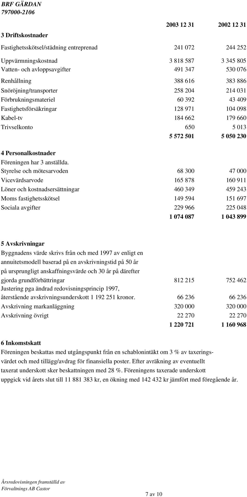 Personalkostnader Föreningen har 3 anställda.