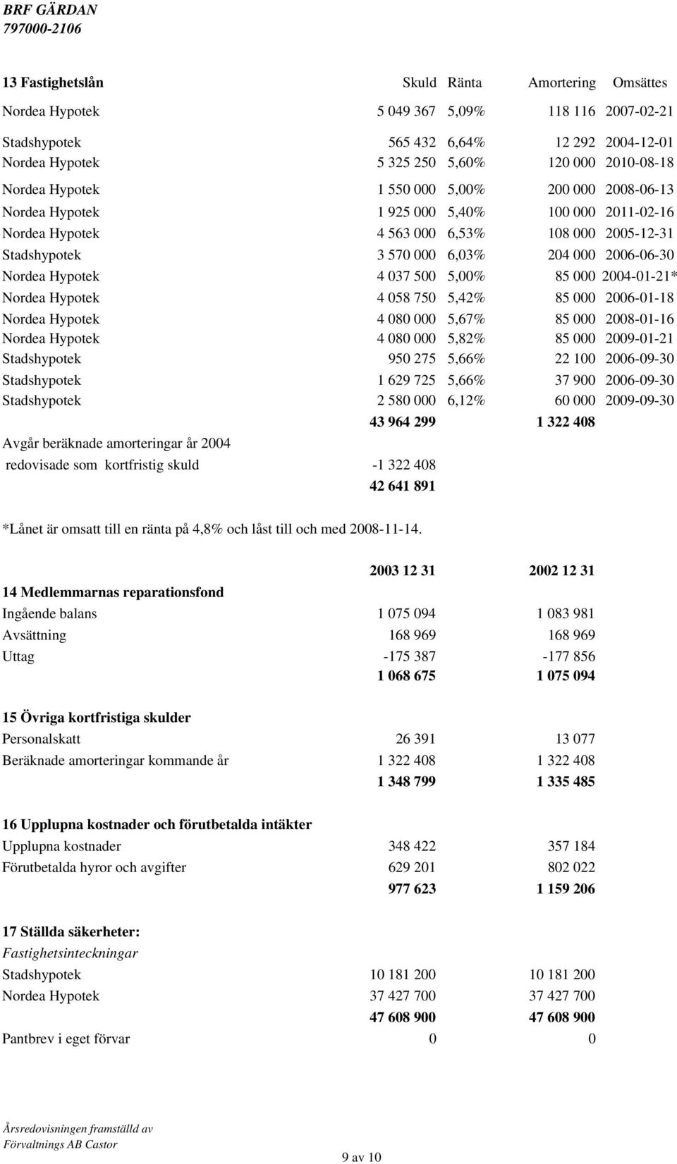 Nordea Hypotek 4 037 500 5,00% 85 000 2004-01-21* Nordea Hypotek 4 058 750 5,42% 85 000 2006-01-18 Nordea Hypotek 4 080 000 5,67% 85 000 2008-01-16 Nordea Hypotek 4 080 000 5,82% 85 000 2009-01-21