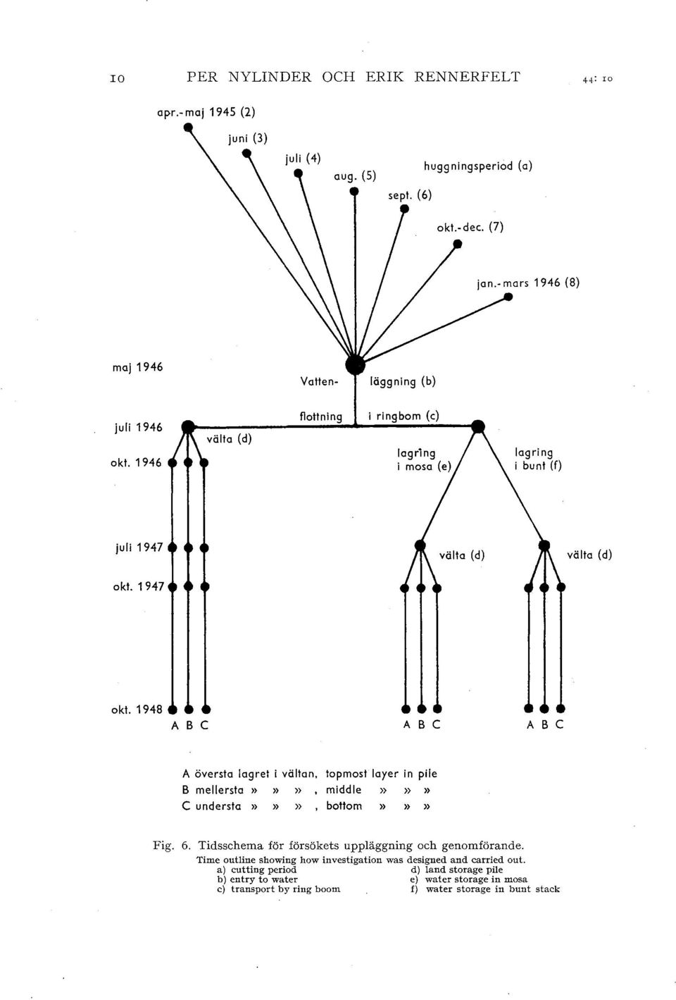 1948 A B C A B C A B C A översta agret i vätan, tpmst ayer in pie B meersta»»» midde»»» C understa»»» bttm»»» Fig. 6.