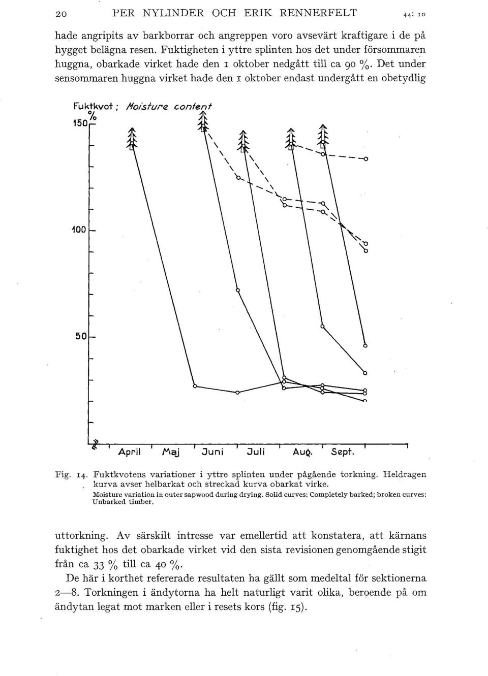 #isfurrz cnent 150% ido 50 Apri Maj Juni Jui ÄUQ. Sept. Fig. 14. Fuktkvtens variatiner i yttre spinten under pågående trkning. Hedragen kurva avser hebarkat ch streckad kurva barkat virke.