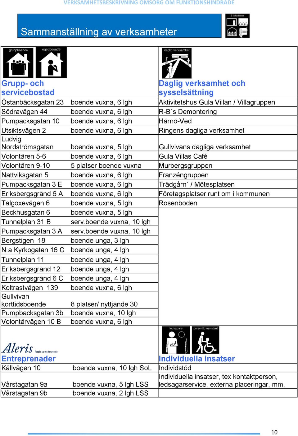 dagliga verksamhet Volontären 5-6 boende vuxna, 6 lgh Gula Villas Café Volontären 9-10 5 platser boende vuxna Murbergsgruppen Nattviksgatan 5 boende vuxna, 6 lgh Franzéngruppen Pumpacksgatan 3 E