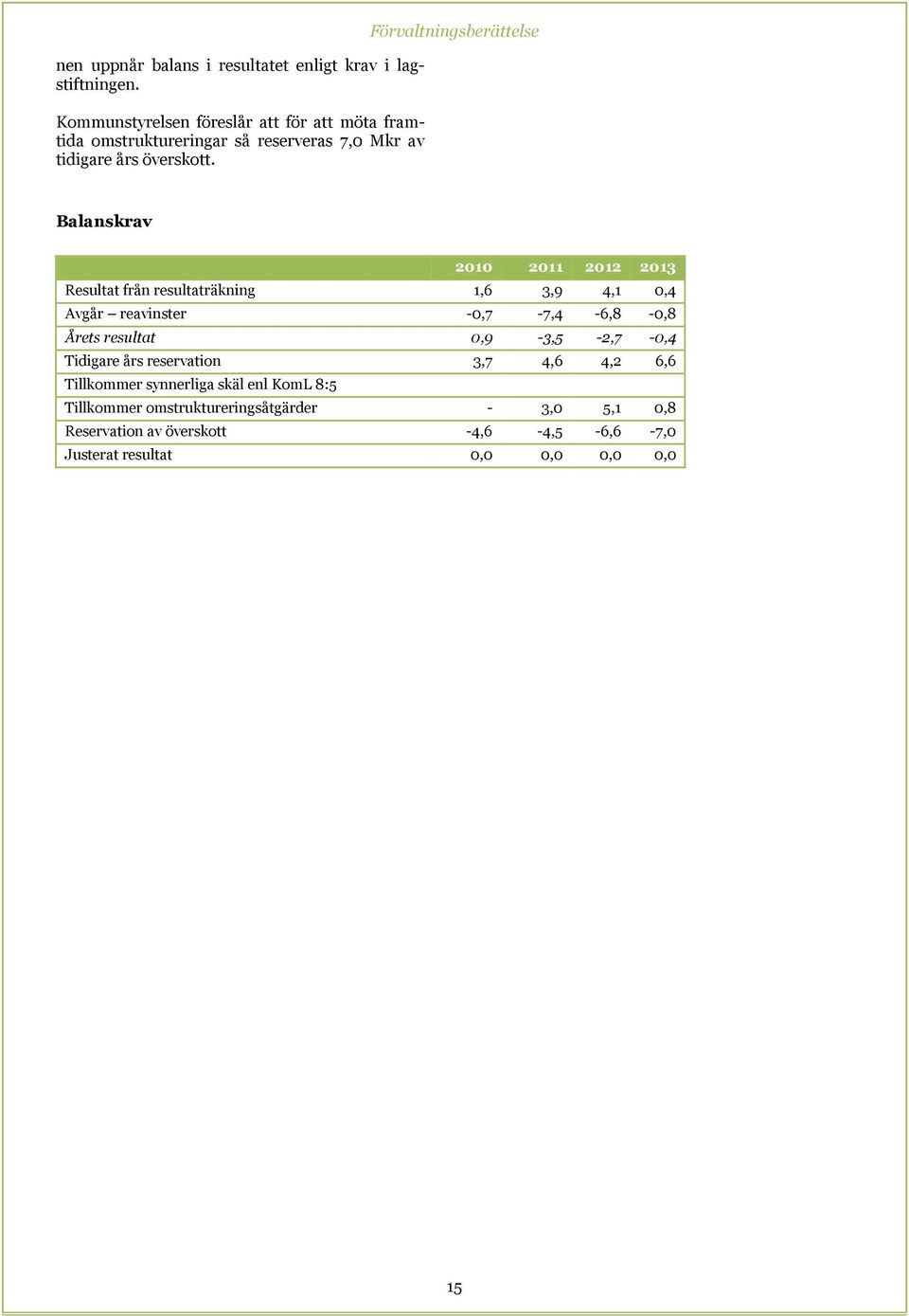 Förvaltningsberättelse Balanskrav 2010 2011 2012 2013 Resultat från resultaträkning 1,6 3,9 4,1 0,4 Avgår reavinster -0,7-7,4-6,8-0,8