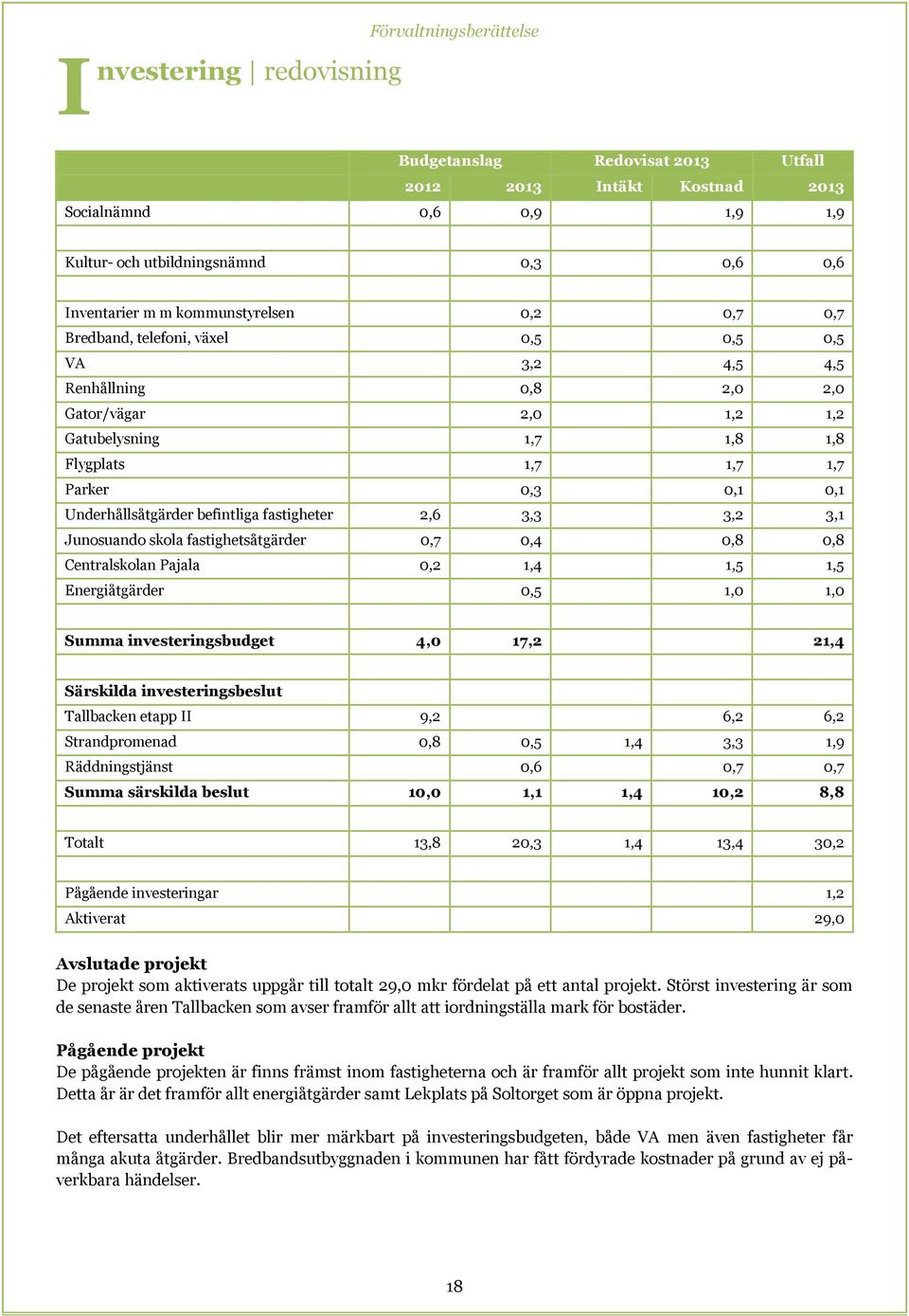 Underhållsåtgärder befintliga fastigheter 2,6 3,3 3,2 3,1 Junosuando skola fastighetsåtgärder 0,7 0,4 0,8 0,8 Centralskolan Pajala 0,2 1,4 1,5 1,5 Energiåtgärder 0,5 1,0 1,0 Summa investeringsbudget