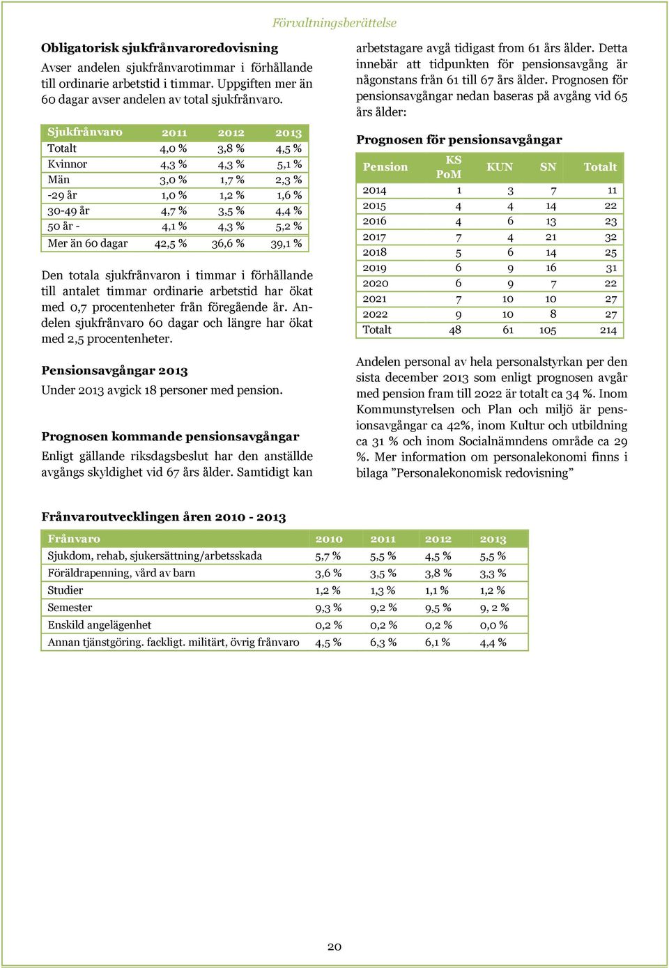 Sjukfrånvaro 2011 2012 2013 Totalt 4,0 % 3,8 % 4,5 % Kvinnor 4,3 % 4,3 % 5,1 % Män 3,0 % 1,7 % 2,3 % -29 år 1,0 % 1,2 % 1,6 % 30-49 år 4,7 % 3,5 % 4,4 % 50 år - 4,1 % 4,3 % 5,2 % Mer än 60 dagar 42,5