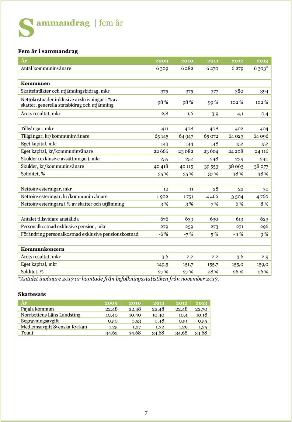 402 404 Tillgångar, kr/kommuninvånare 65 145 64 947 65 072 64 023 64 096 Eget kapital, mkr 143 144 148 152 152 Eget kapital, kr/kommuninvånare 22 666 23 082 23 604 24 208 24 116 Skulder (exklusive