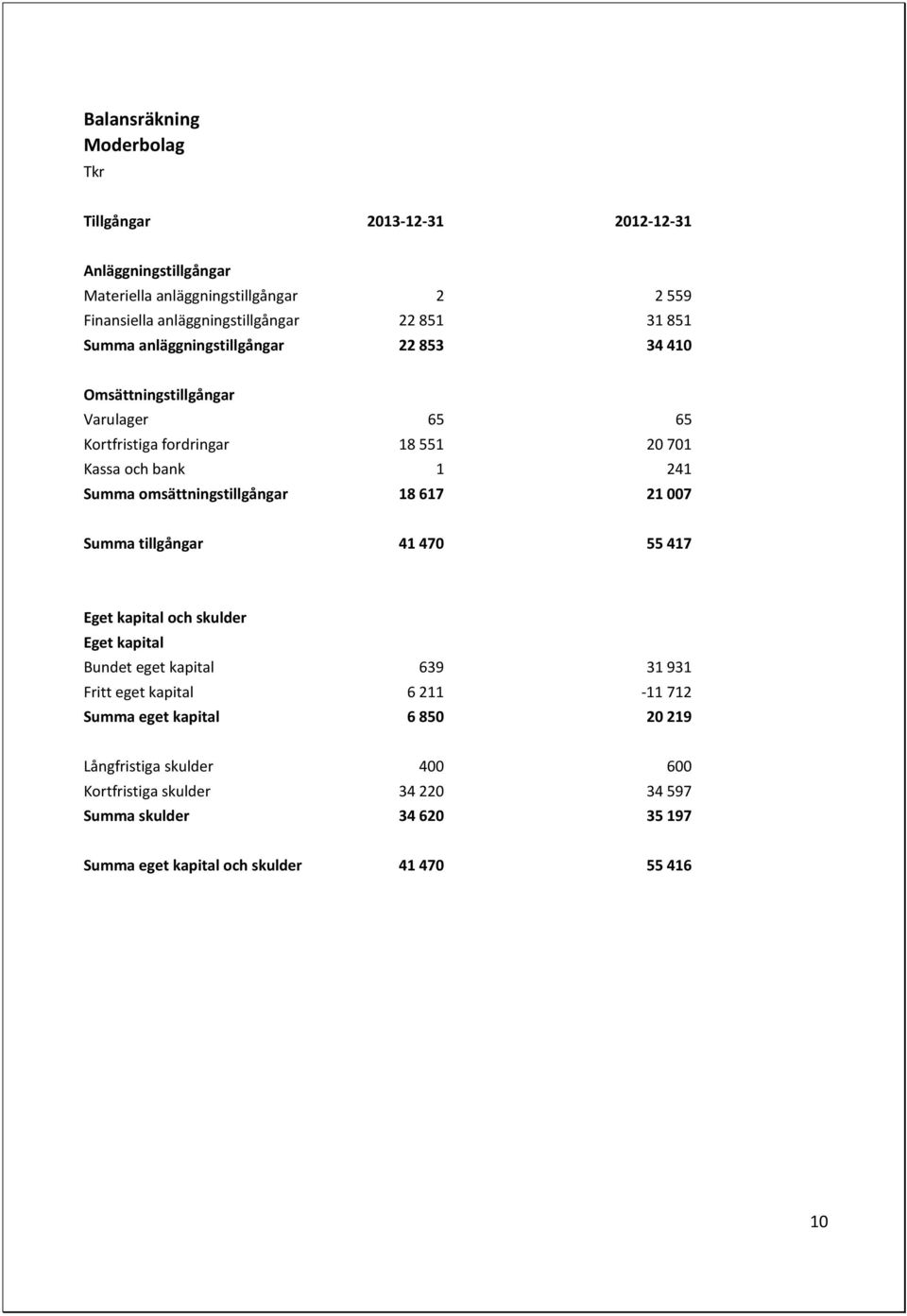 omsättningstillgångar 18 617 21 007 Summa tillgångar 41 470 55 417 Eget kapital och skulder Eget kapital Bundet eget kapital 639 31 931 Fritt eget kapital 6 211-11