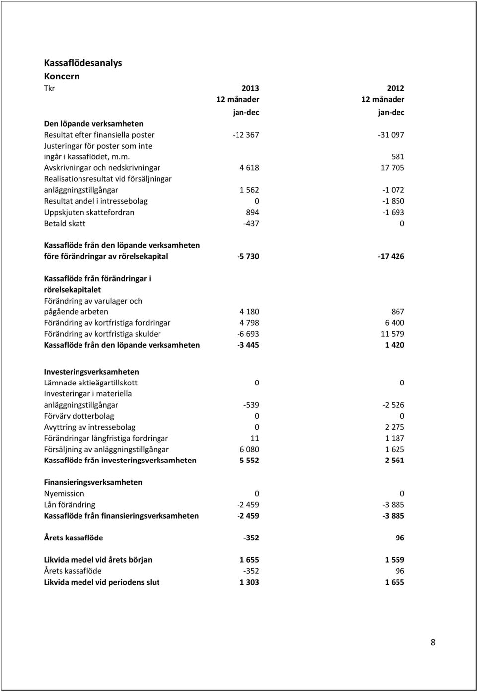 m. 581 Avskrivningar och nedskrivningar 4 618 17 705 Realisationsresultat vid försäljningar anläggningstillgångar 1 562-1 072 Resultat andel i intressebolag 0-1 850 Uppskjuten skattefordran 894-1 693