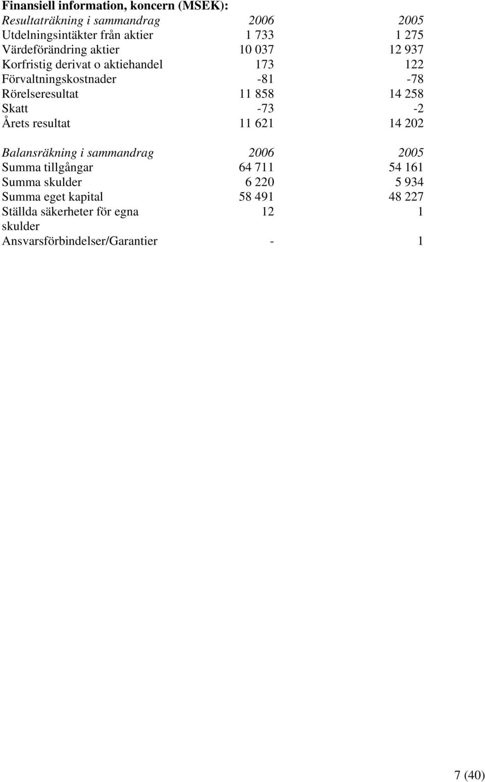 858 14 258 Skatt -73-2 Årets resultat 11 621 14 202 Balansräkning i sammandrag 2006 2005 Summa tillgångar 64 711 54 161 Summa