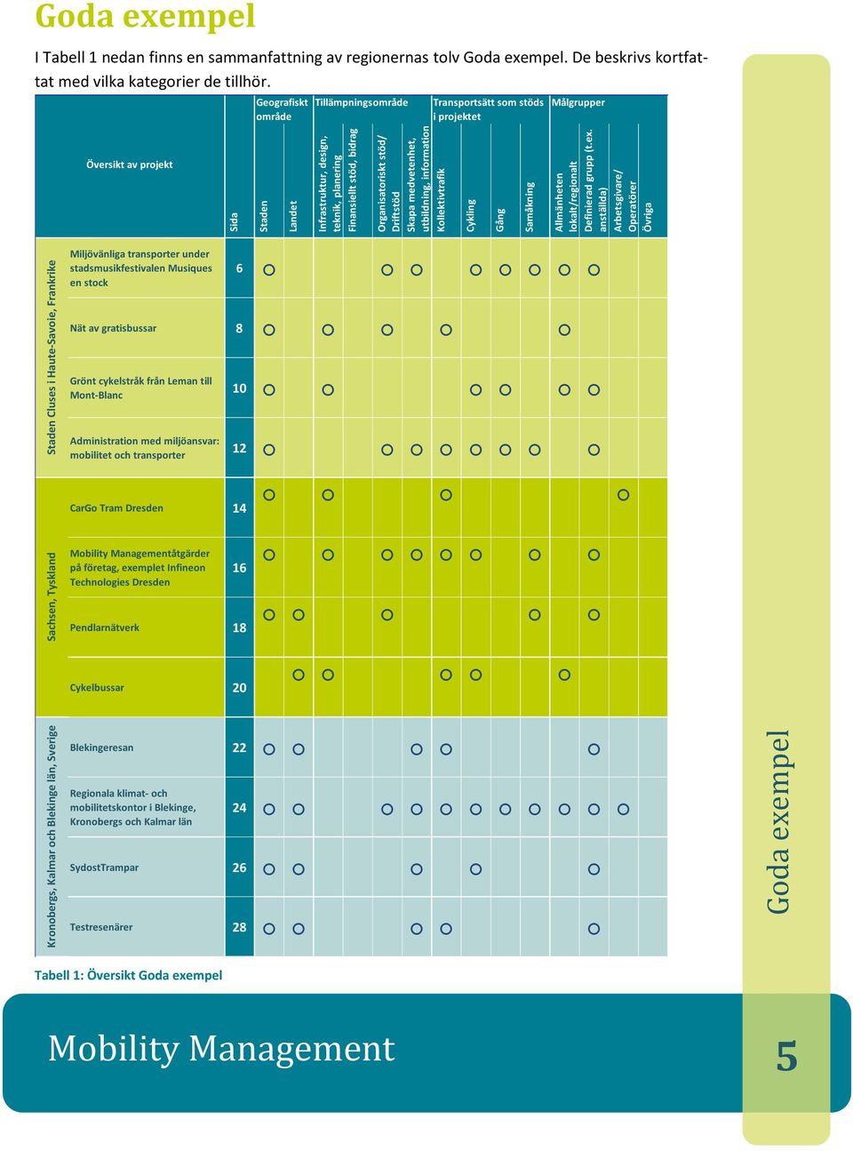 Organisatoriskt stöd/ Driftstöd Skapa medvetenhet, utbildning, information Kollektivtrafik Cykling Gång Samåkning Allmänheten lokalt/regionalt Definierad grupp (t.ex.