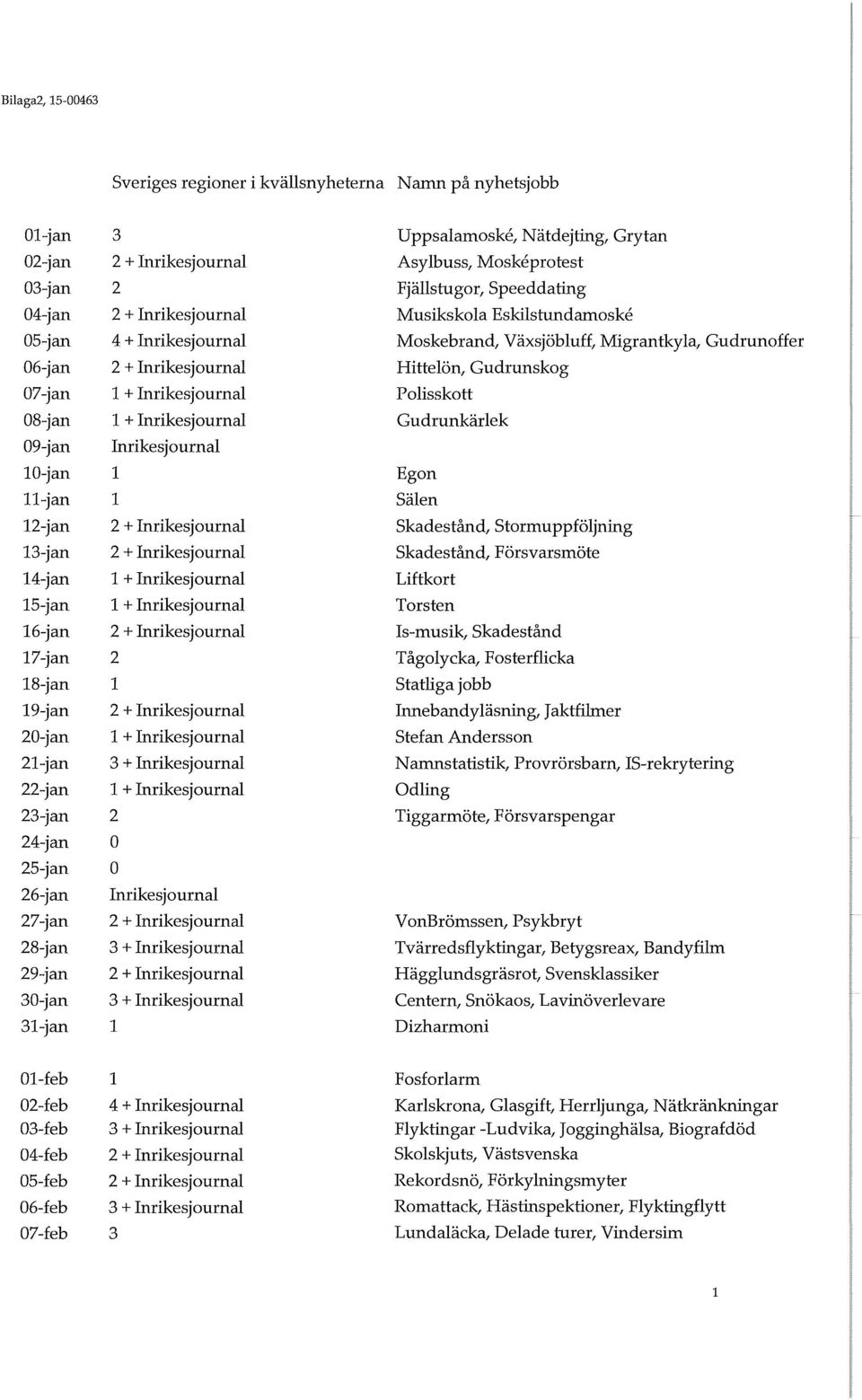 Inrikesjournal + Inrikesjournal 2 o o Inrikesjournal Uppsalamoske, Nätdejting, Grytan Asylbuss, Moskeprotest Fjällstugor, Speeddating Musikskola Eskilstundamoske Moskebrand, Växsjöbluff, Migrantkyla,