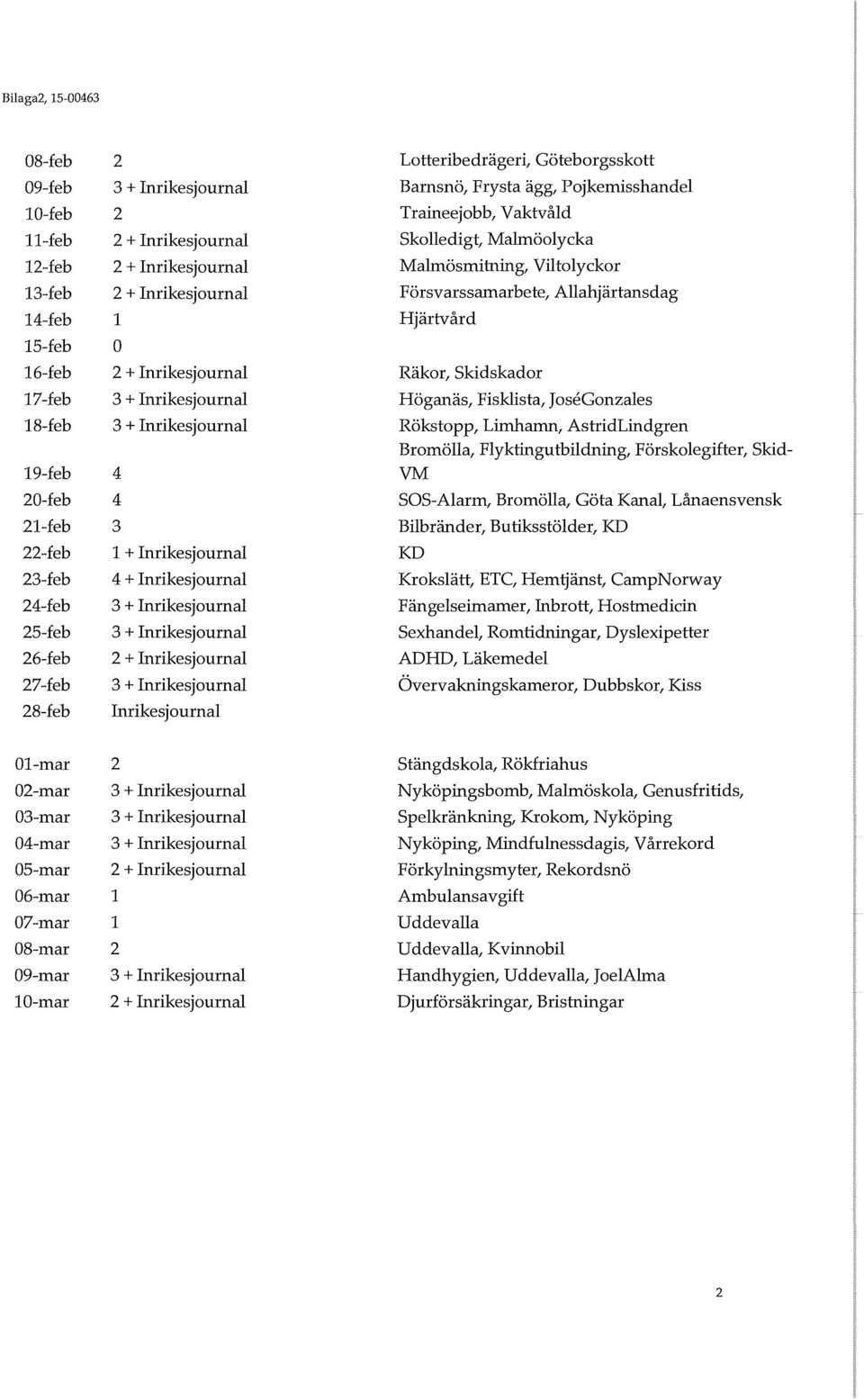 Bjärtvård Räkor, Skidskador Höganäs, Fisklista, JoseGonzales Rökstopp, Limhamn, AstridLindgren Bromölla, Flyktingutbildning, Förskolegifter, Skid VM SOS-Alarm, Bromölla, Göta Kanat Lånaensvensk