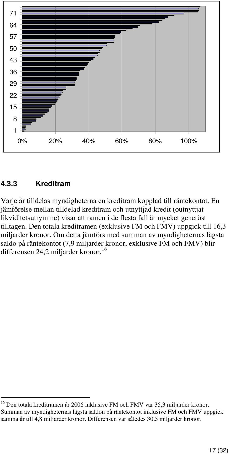 Den totala kreditramen (exklusive FM och FMV) uppgick till 16,3 miljarder kronor.